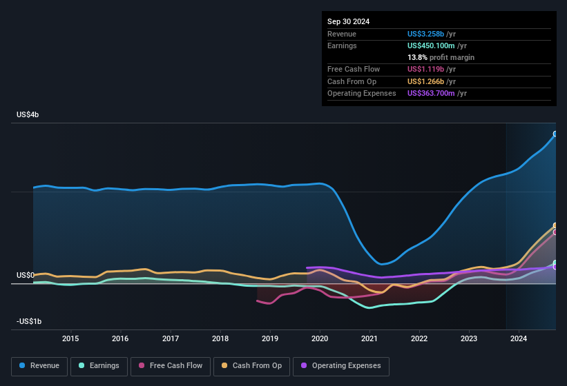 earnings-and-revenue-history