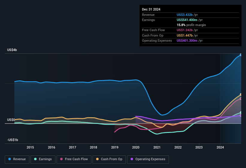 earnings-and-revenue-history