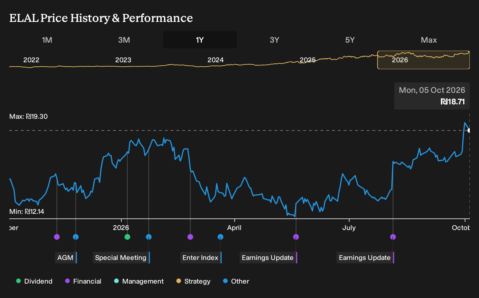 TASE:ELAL 1-Year Stock Price Chart