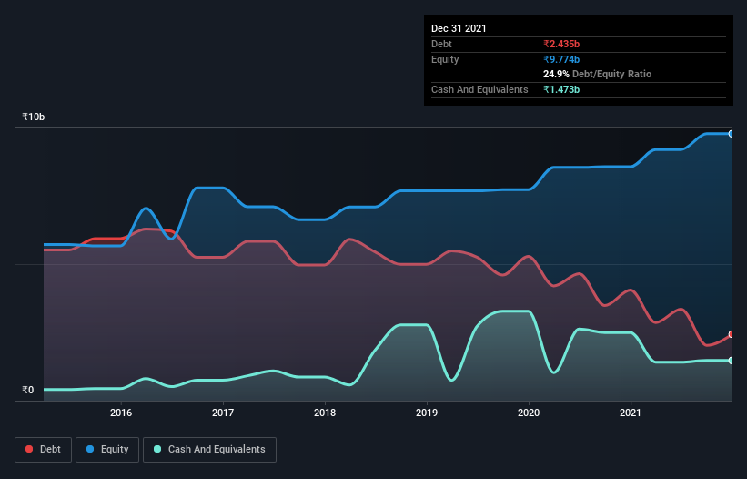 debt-equity-history-analysis