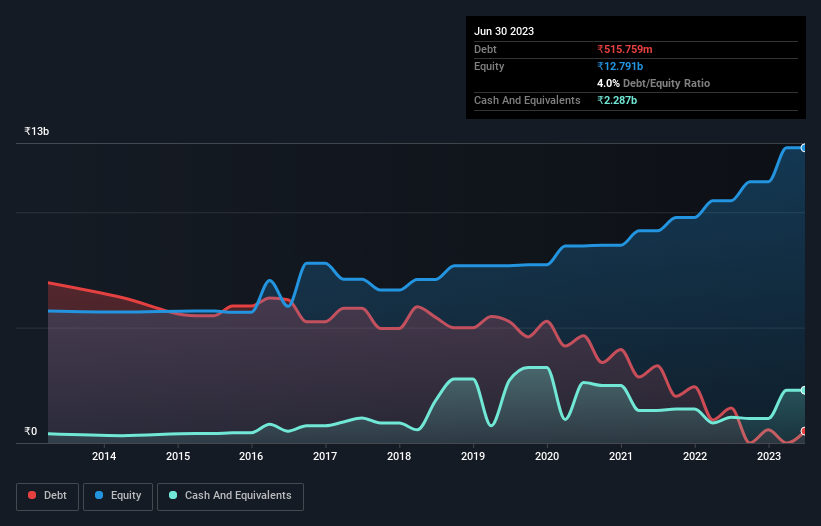 debt-equity-history-analysis