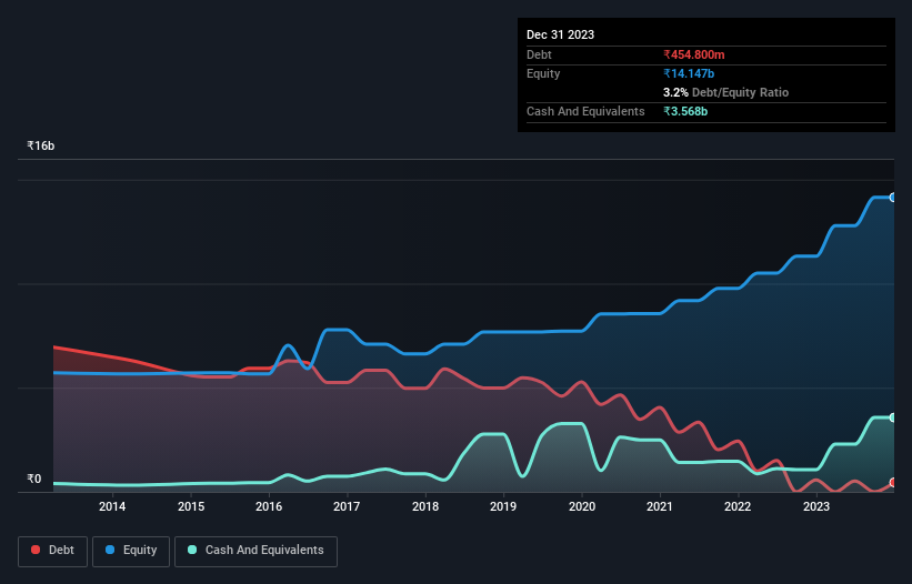 debt-equity-history-analysis