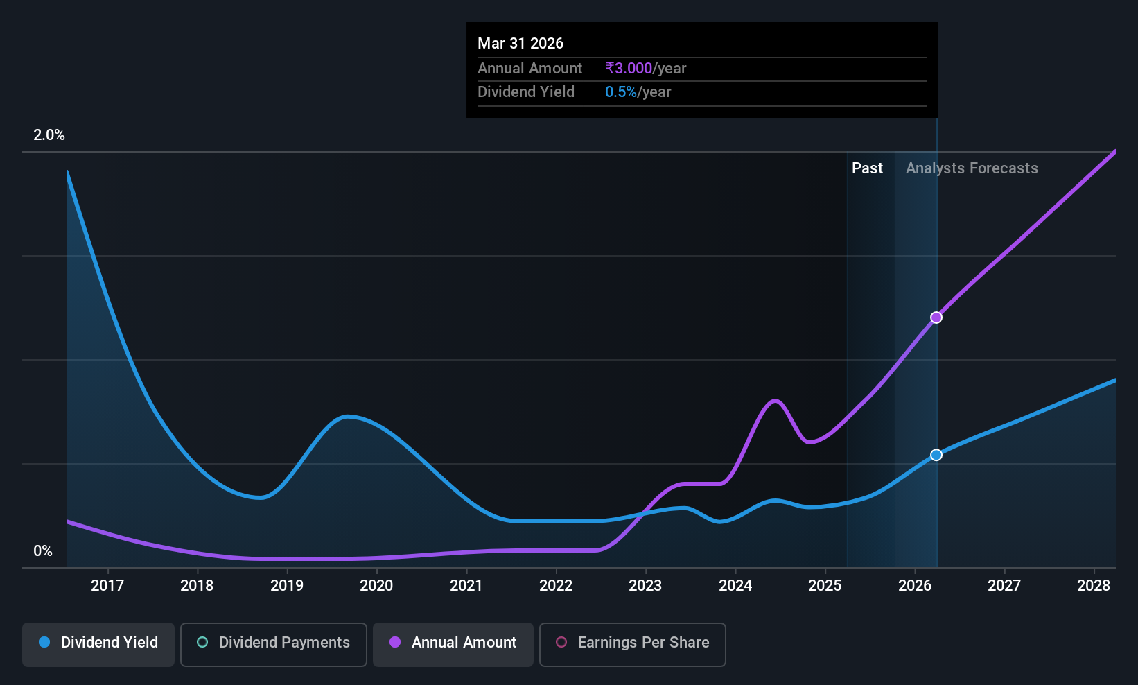 historic-dividend