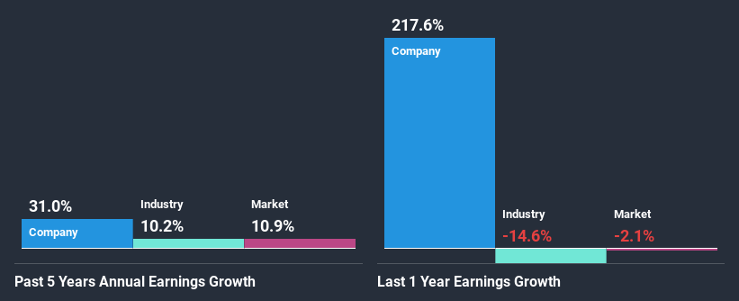 past-earnings-growth