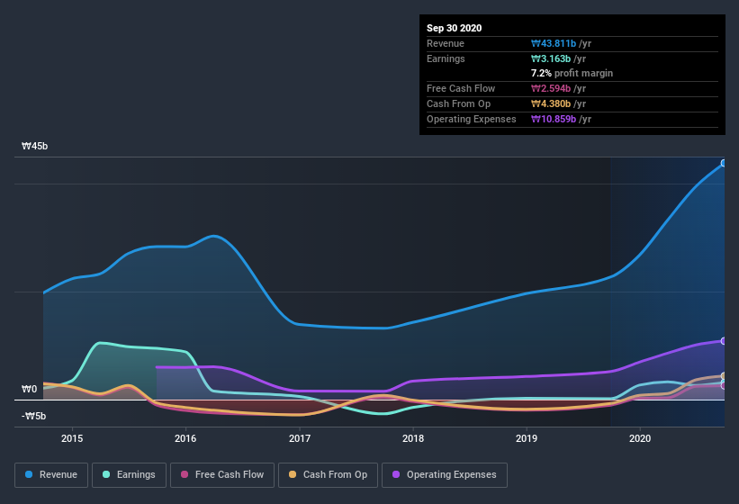 earnings-and-revenue-history