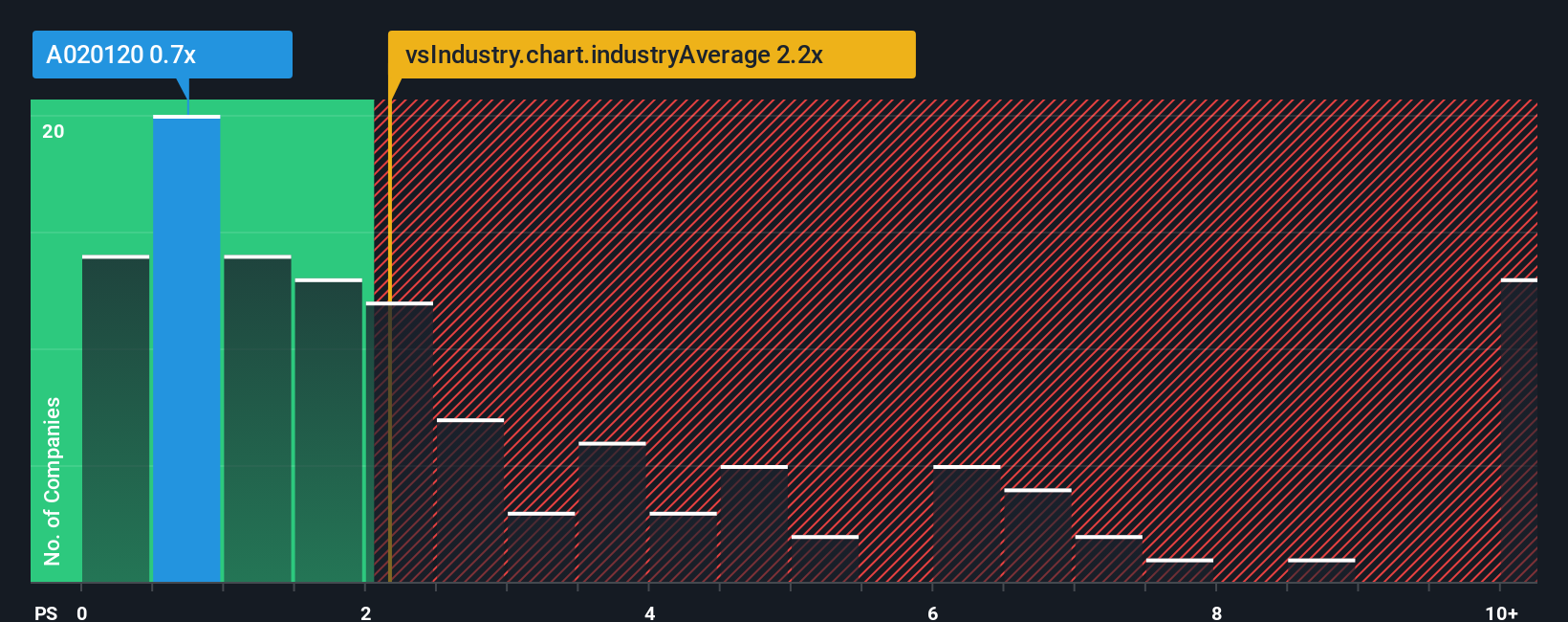 ps-multiple-vs-industry