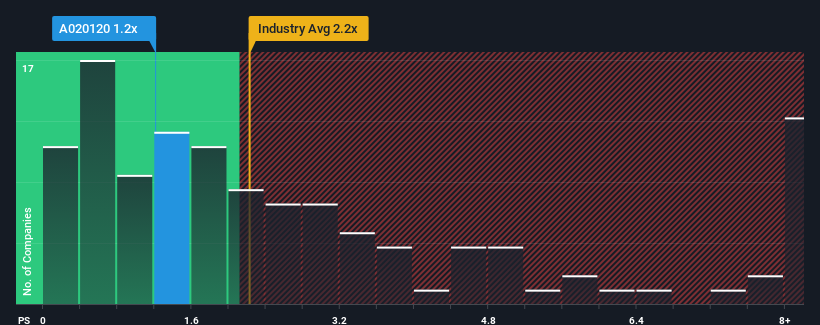 ps-multiple-vs-industry