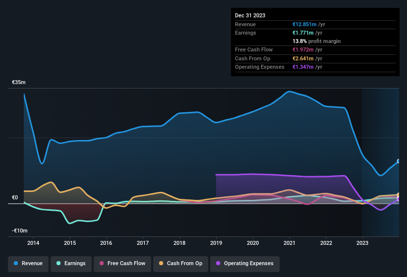 earnings-and-revenue-history