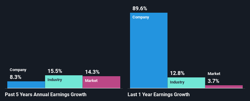 past-earnings-growth