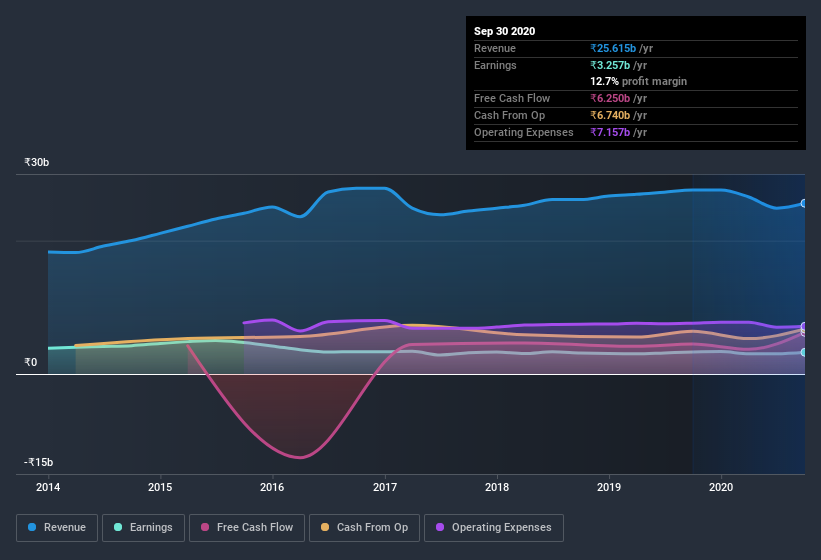 earnings-and-revenue-history