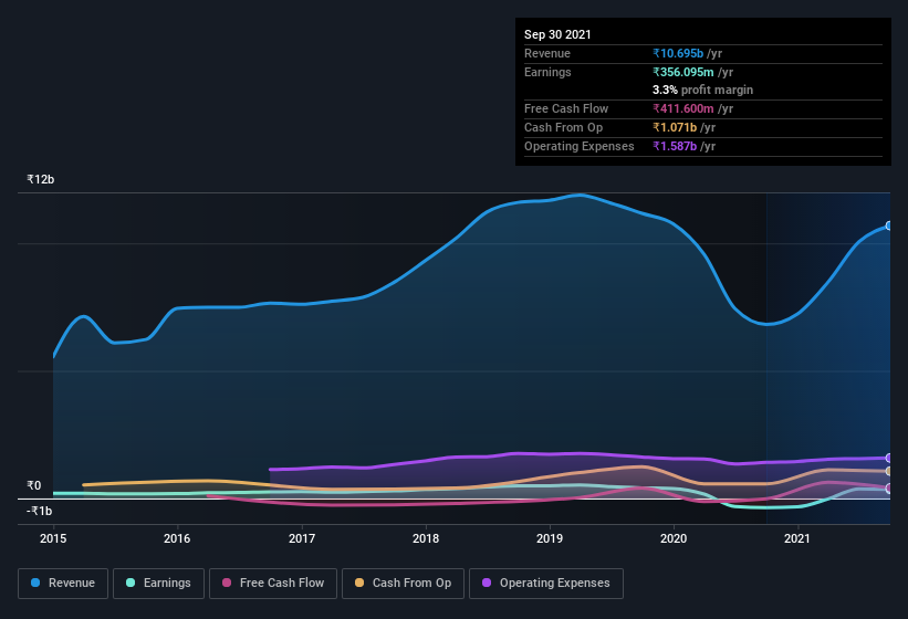 earnings-and-revenue-history