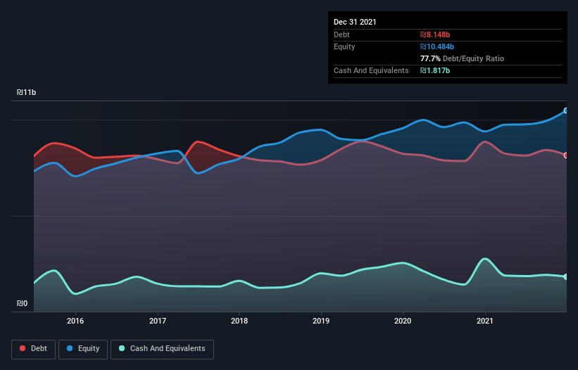 debt-equity-history-analysis