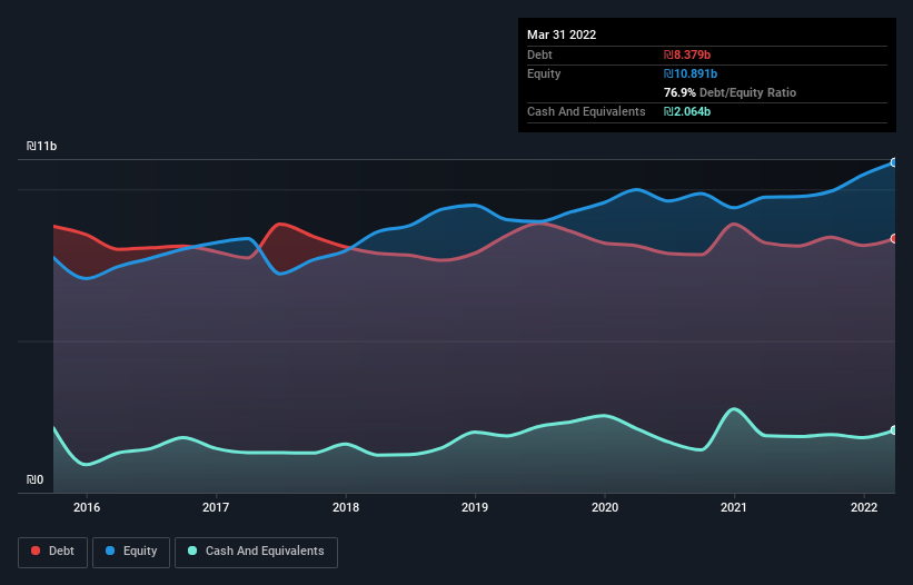 debt-equity-history-analysis