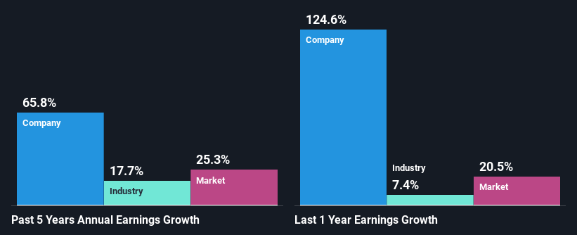 past-earnings-growth