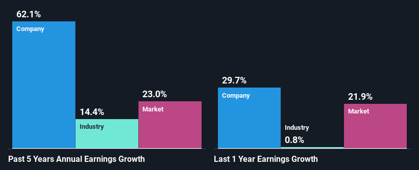 past-earnings-growth