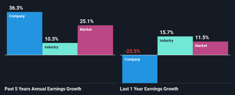 past-earnings-growth