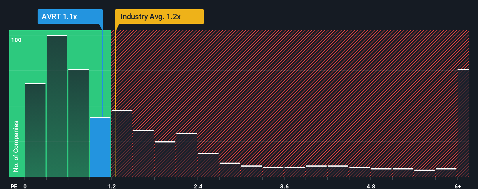 ps-multiple-vs-industry