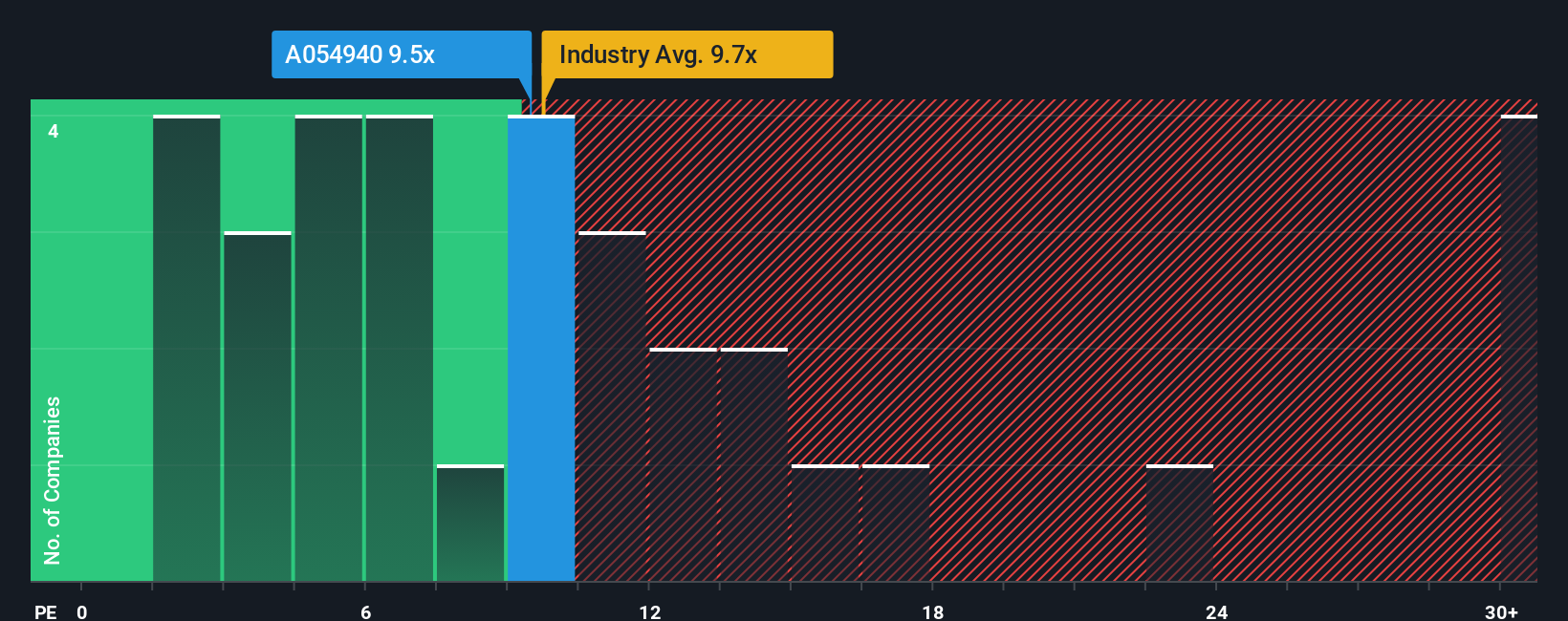 pe-multiple-vs-industry