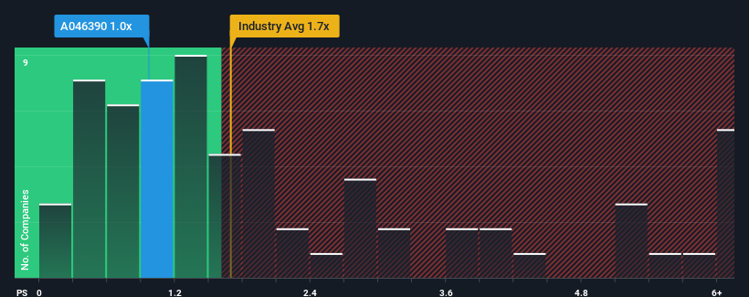 ps-multiple-vs-industry