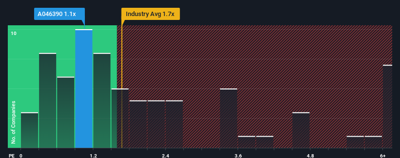 ps-multiple-vs-industry