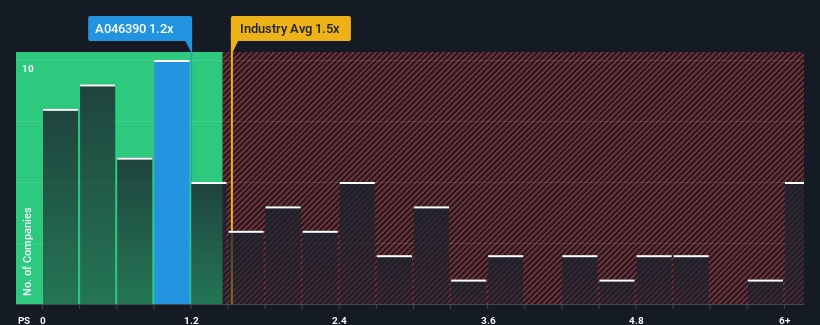 ps-multiple-vs-industry