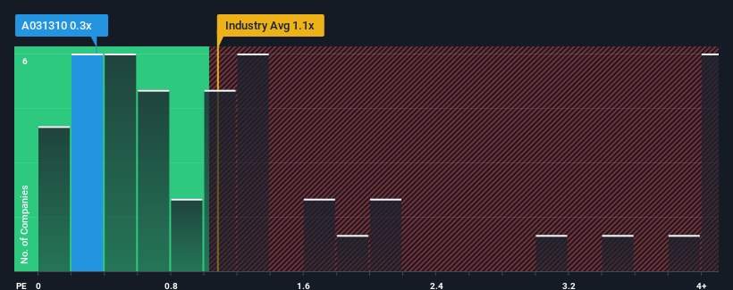 ps-multiple-vs-industry