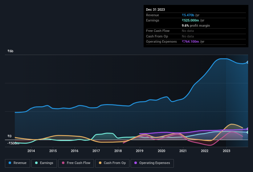 earnings-and-revenue-history