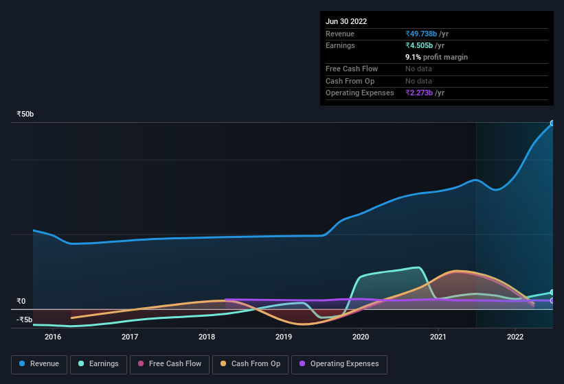 earnings-and-revenue-history