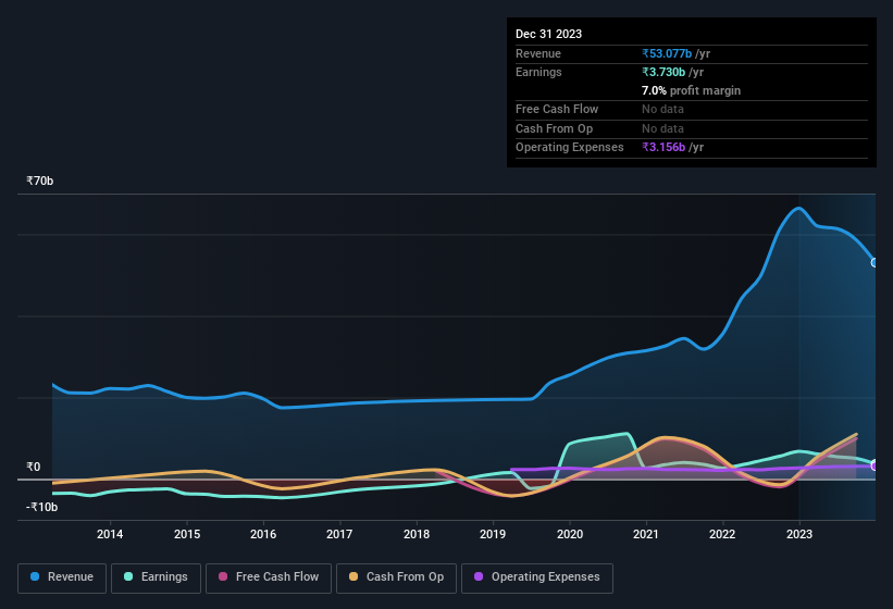 earnings-and-revenue-history