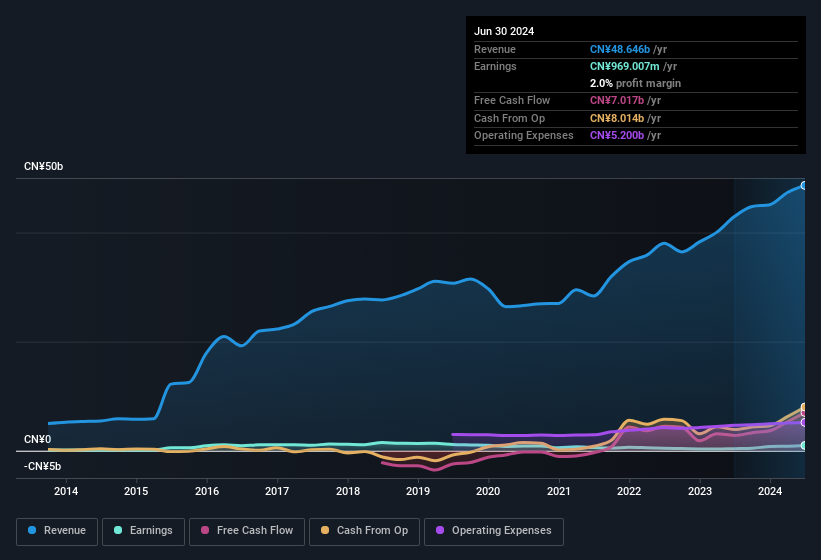 earnings-and-revenue-history