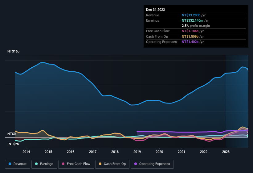 earnings-and-revenue-history