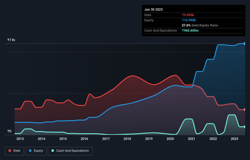 debt-equity-history-analysis