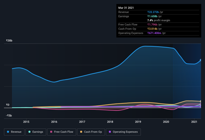 earnings-and-revenue-history