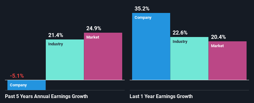 past-earnings-growth