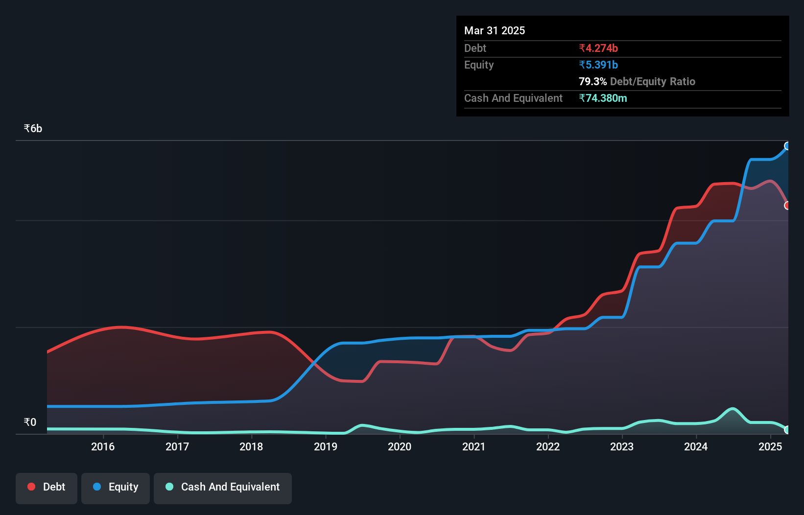 debt-equity-history-analysis