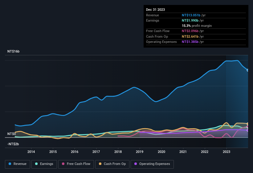 earnings-and-revenue-history