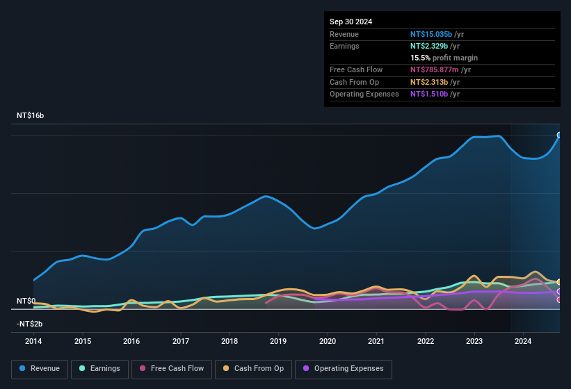 earnings-and-revenue-history