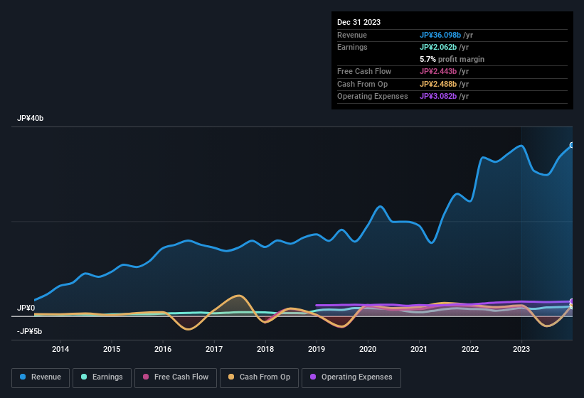 earnings-and-revenue-history