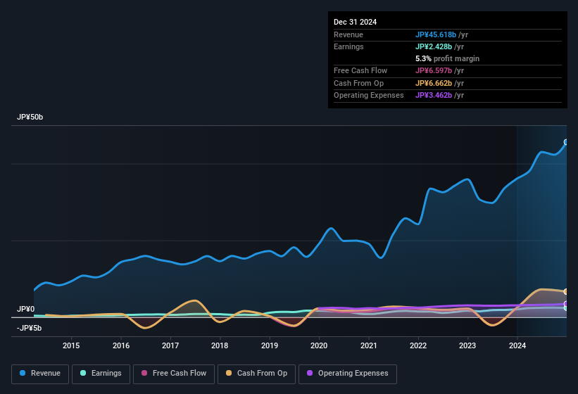 earnings-and-revenue-history