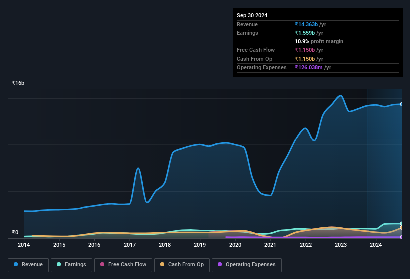 earnings-and-revenue-history