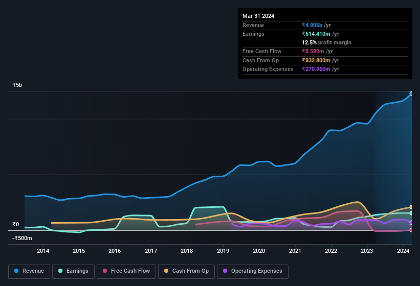 earnings-and-revenue-history