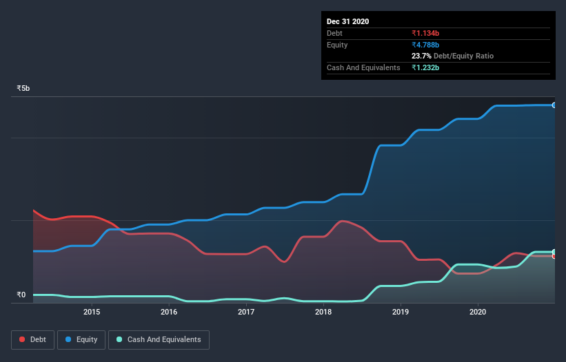 debt-equity-history-analysis