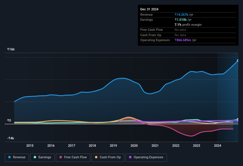 earnings-and-revenue-history