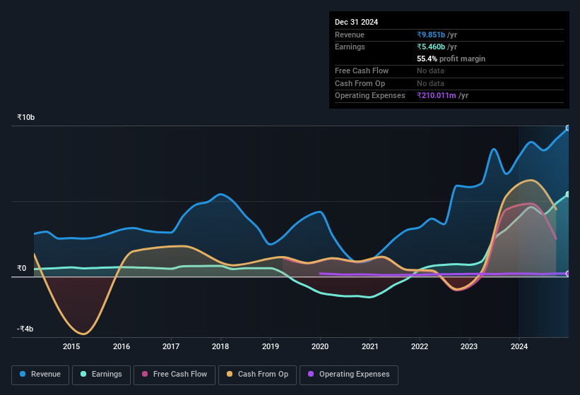 earnings-and-revenue-history