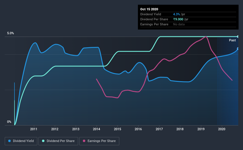 historic-dividend