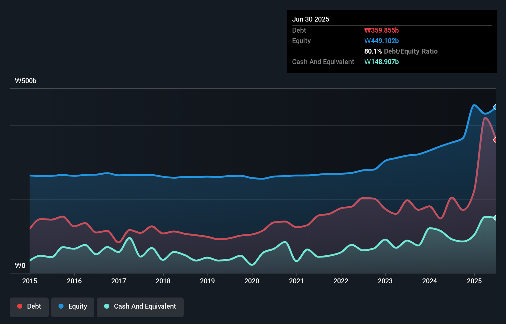 debt-equity-history-analysis