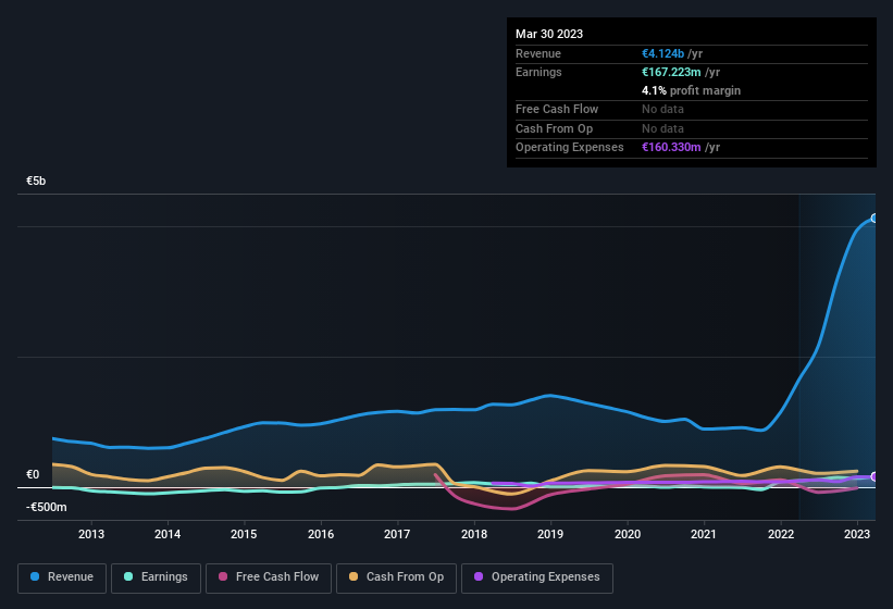 earnings-and-revenue-history