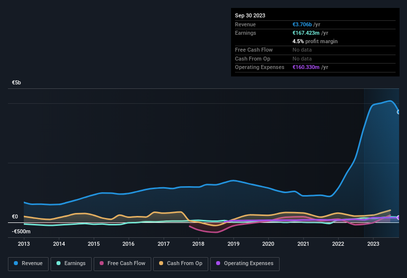 earnings-and-revenue-history