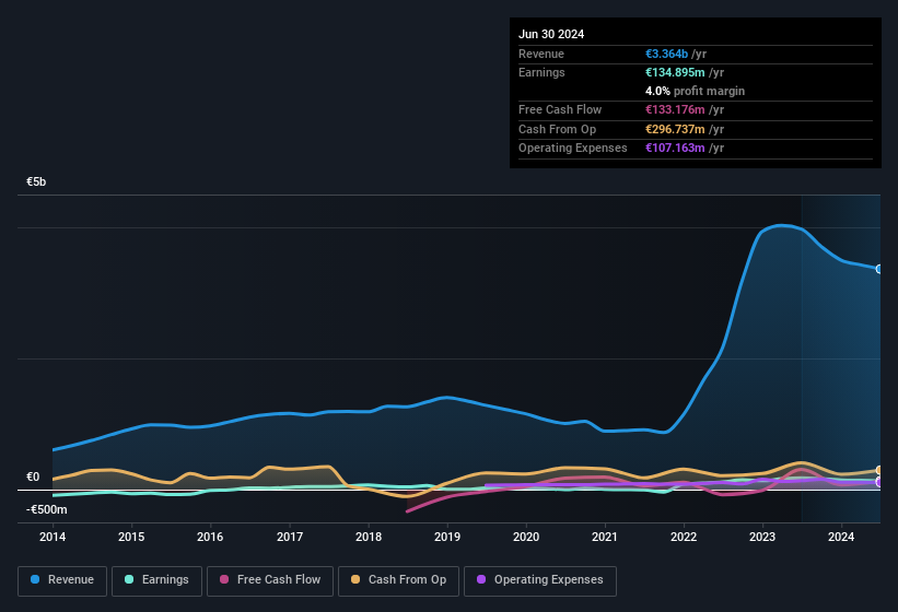 earnings-and-revenue-history