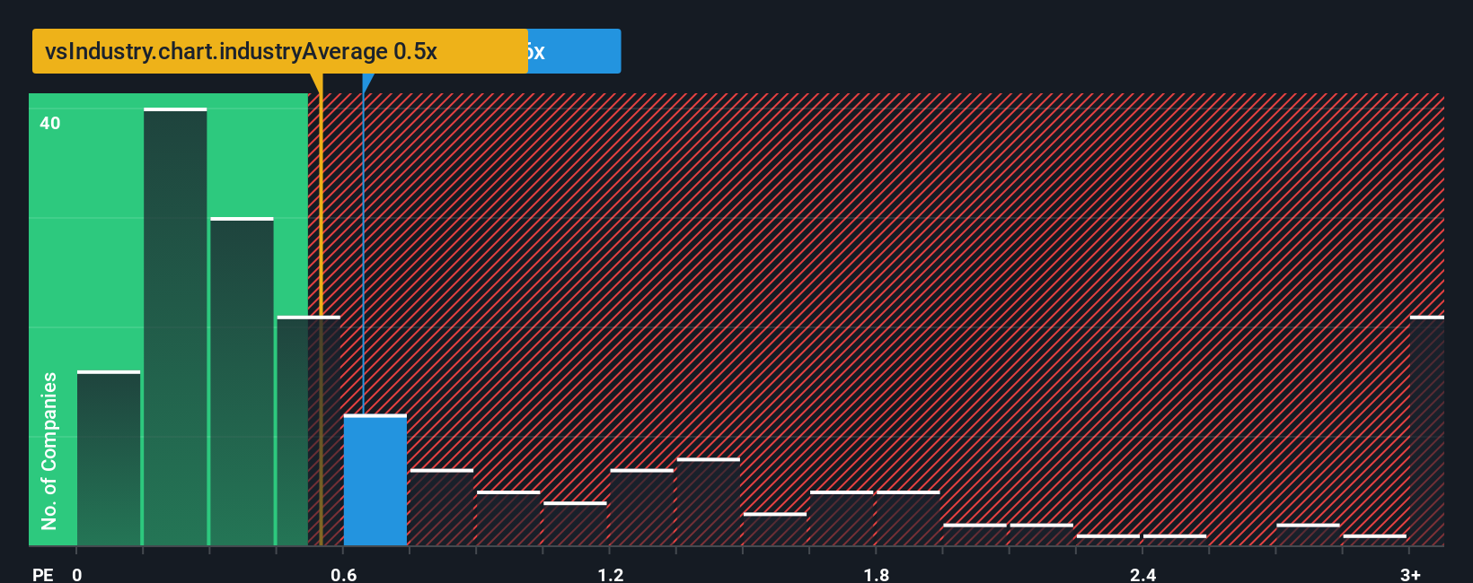 ps-multiple-vs-industry